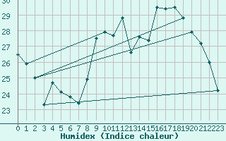 Courbe de l'humidex pour Rmering-ls-Puttelange (57)