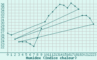 Courbe de l'humidex pour Saint-Jean-de-Vedas (34)