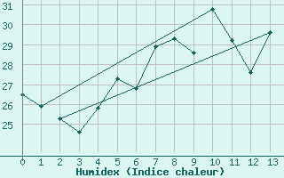 Courbe de l'humidex pour Lefke