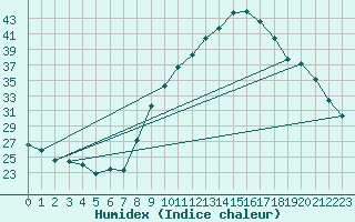 Courbe de l'humidex pour Muret (31)