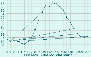 Courbe de l'humidex pour Tortosa