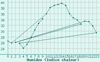 Courbe de l'humidex pour Hupsel Aws