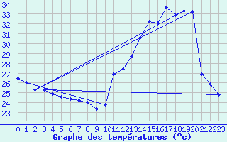 Courbe de tempratures pour Paragominas