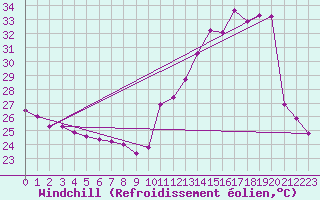 Courbe du refroidissement olien pour Paragominas
