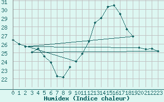 Courbe de l'humidex pour Dax (40)