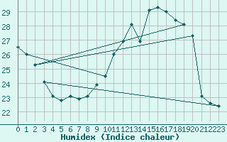 Courbe de l'humidex pour Herserange (54)