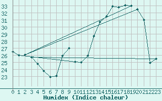 Courbe de l'humidex pour Orlans (45)