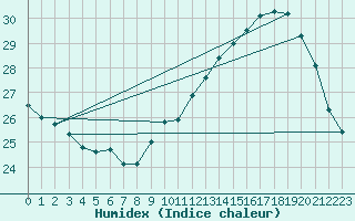 Courbe de l'humidex pour Sallles d'Aude (11)