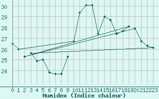 Courbe de l'humidex pour Albi (81)