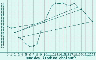 Courbe de l'humidex pour Le Luc - Cannet des Maures (83)