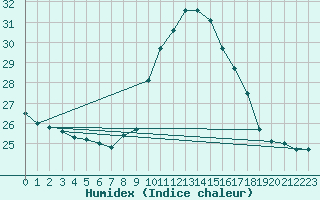 Courbe de l'humidex pour Lagarrigue (81)