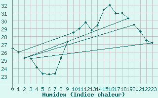 Courbe de l'humidex pour Six-Fours (83)