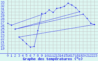 Courbe de tempratures pour Figari (2A)