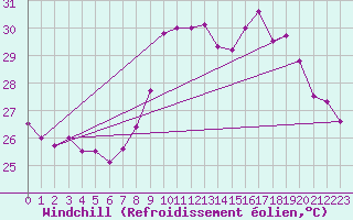 Courbe du refroidissement olien pour Ile Rousse (2B)