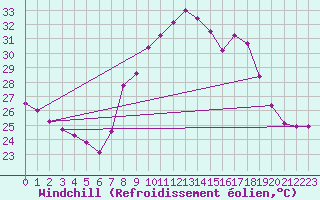 Courbe du refroidissement olien pour Marignane (13)
