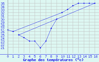 Courbe de tempratures pour Ouarzazate