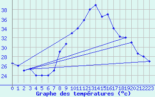 Courbe de tempratures pour Chlef