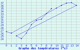 Courbe de tempratures pour Taif