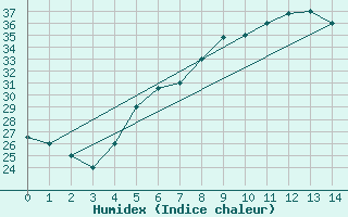 Courbe de l'humidex pour Taif