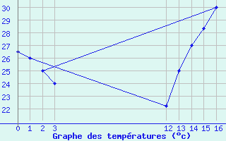 Courbe de tempratures pour Tarapoto