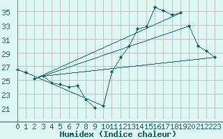 Courbe de l'humidex pour Sao Luis Do Paraitinga