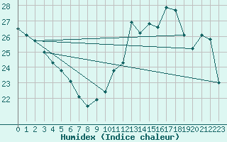 Courbe de l'humidex pour Ste (34)