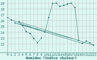 Courbe de l'humidex pour Rochegude (26)