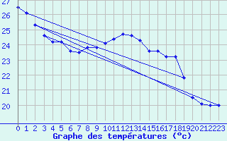 Courbe de tempratures pour Dax (40)