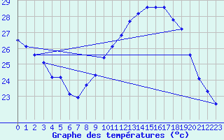 Courbe de tempratures pour Marignane (13)