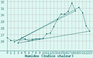 Courbe de l'humidex pour Souprosse (40)