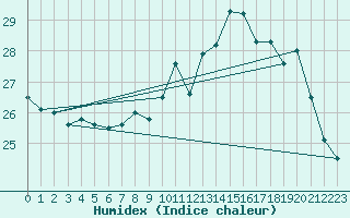 Courbe de l'humidex pour Dax (40)