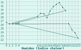 Courbe de l'humidex pour Ruffiac (47)