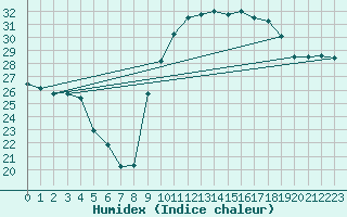 Courbe de l'humidex pour Hyres (83)