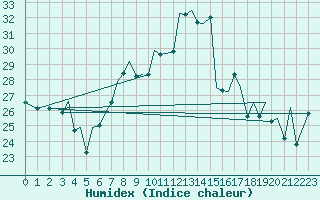 Courbe de l'humidex pour Bilbao (Esp)