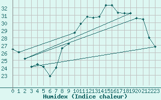 Courbe de l'humidex pour Le Bourget (93)