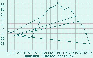 Courbe de l'humidex pour Figari (2A)