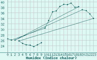 Courbe de l'humidex pour Pointe de Socoa (64)