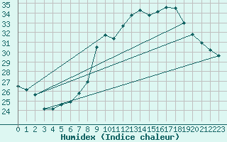 Courbe de l'humidex pour Xert / Chert (Esp)