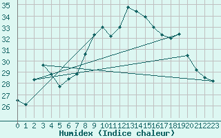 Courbe de l'humidex pour Ile du Levant (83)