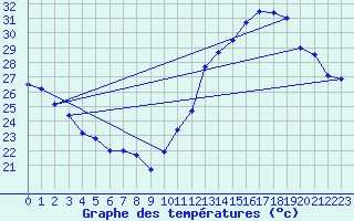 Courbe de tempratures pour Guanambi