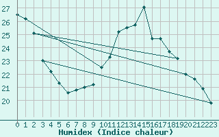 Courbe de l'humidex pour Aix-en-Provence (13)