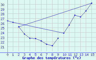 Courbe de tempratures pour Saint-Clment-de-Rivire (34)