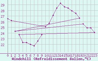 Courbe du refroidissement olien pour Alaigne (11)