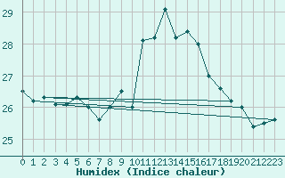 Courbe de l'humidex pour Cabo Peas