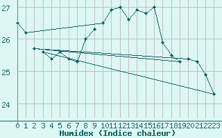 Courbe de l'humidex pour Gibraltar (UK)