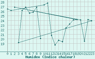 Courbe de l'humidex pour Madrid / Retiro (Esp)