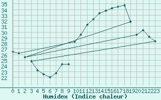 Courbe de l'humidex pour Luzinay (38)