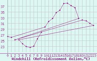 Courbe du refroidissement olien pour Istres (13)