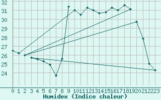 Courbe de l'humidex pour Ruffiac (47)