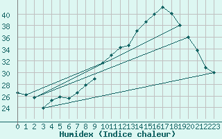 Courbe de l'humidex pour Charmant (16)